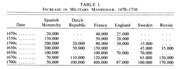 军队规模（注：西班牙军队规模萎缩是因为国力严重衰落）